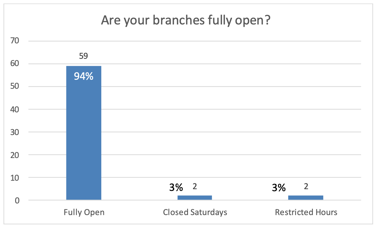 are your branches fully open?